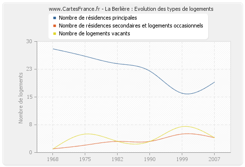 La Berlière : Evolution des types de logements